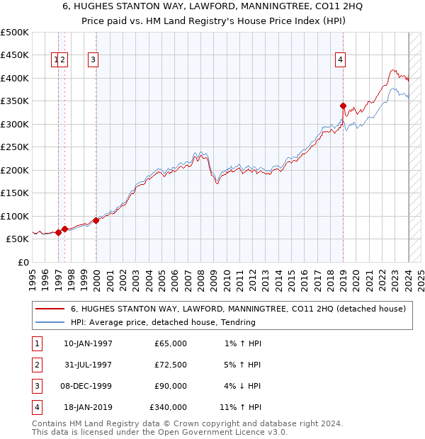 6, HUGHES STANTON WAY, LAWFORD, MANNINGTREE, CO11 2HQ: Price paid vs HM Land Registry's House Price Index
