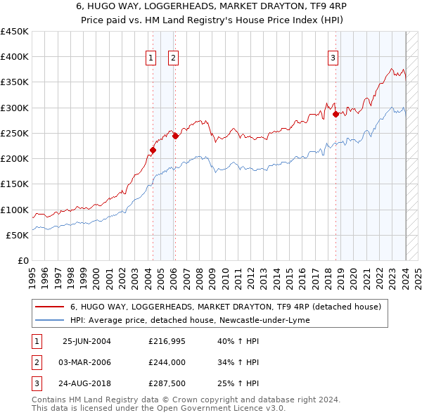 6, HUGO WAY, LOGGERHEADS, MARKET DRAYTON, TF9 4RP: Price paid vs HM Land Registry's House Price Index