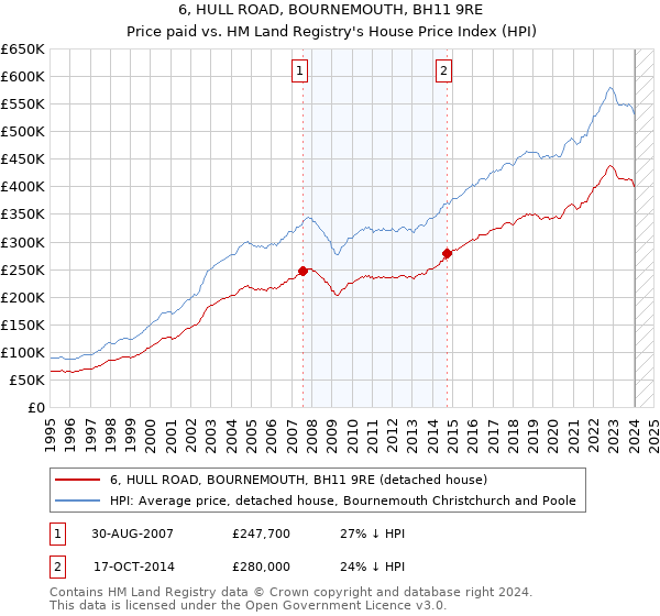 6, HULL ROAD, BOURNEMOUTH, BH11 9RE: Price paid vs HM Land Registry's House Price Index
