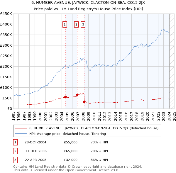 6, HUMBER AVENUE, JAYWICK, CLACTON-ON-SEA, CO15 2JX: Price paid vs HM Land Registry's House Price Index