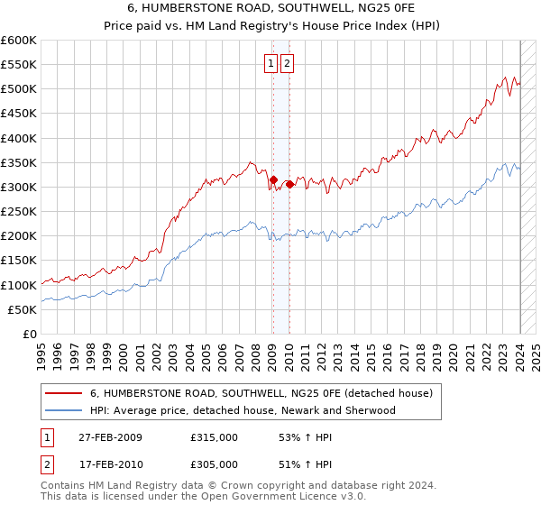 6, HUMBERSTONE ROAD, SOUTHWELL, NG25 0FE: Price paid vs HM Land Registry's House Price Index