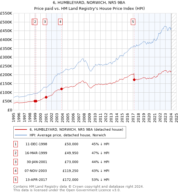 6, HUMBLEYARD, NORWICH, NR5 9BA: Price paid vs HM Land Registry's House Price Index