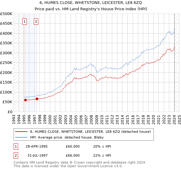 6, HUMES CLOSE, WHETSTONE, LEICESTER, LE8 6ZQ: Price paid vs HM Land Registry's House Price Index