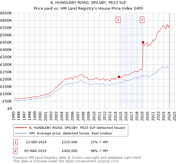 6, HUNDLEBY ROAD, SPILSBY, PE23 5LP: Price paid vs HM Land Registry's House Price Index