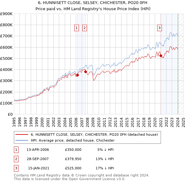 6, HUNNISETT CLOSE, SELSEY, CHICHESTER, PO20 0FH: Price paid vs HM Land Registry's House Price Index