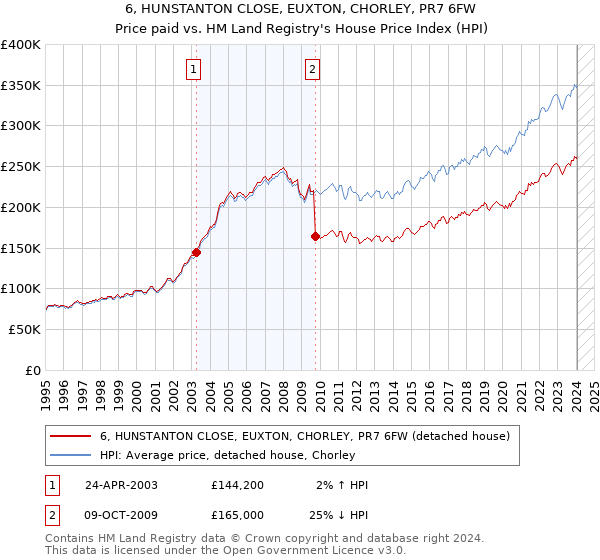 6, HUNSTANTON CLOSE, EUXTON, CHORLEY, PR7 6FW: Price paid vs HM Land Registry's House Price Index