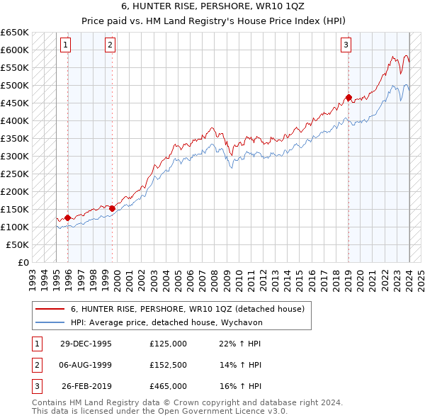 6, HUNTER RISE, PERSHORE, WR10 1QZ: Price paid vs HM Land Registry's House Price Index