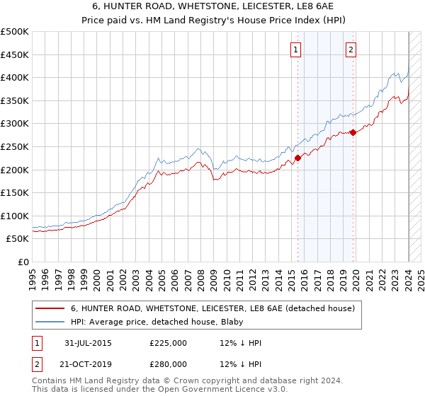 6, HUNTER ROAD, WHETSTONE, LEICESTER, LE8 6AE: Price paid vs HM Land Registry's House Price Index