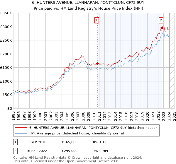 6, HUNTERS AVENUE, LLANHARAN, PONTYCLUN, CF72 9UY: Price paid vs HM Land Registry's House Price Index