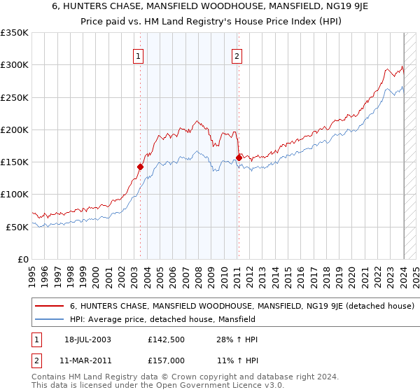 6, HUNTERS CHASE, MANSFIELD WOODHOUSE, MANSFIELD, NG19 9JE: Price paid vs HM Land Registry's House Price Index
