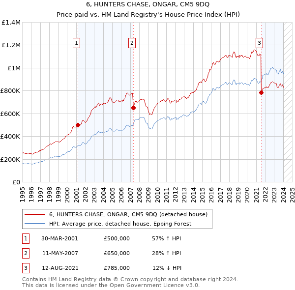 6, HUNTERS CHASE, ONGAR, CM5 9DQ: Price paid vs HM Land Registry's House Price Index