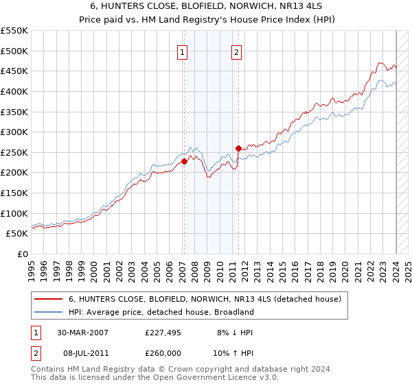 6, HUNTERS CLOSE, BLOFIELD, NORWICH, NR13 4LS: Price paid vs HM Land Registry's House Price Index