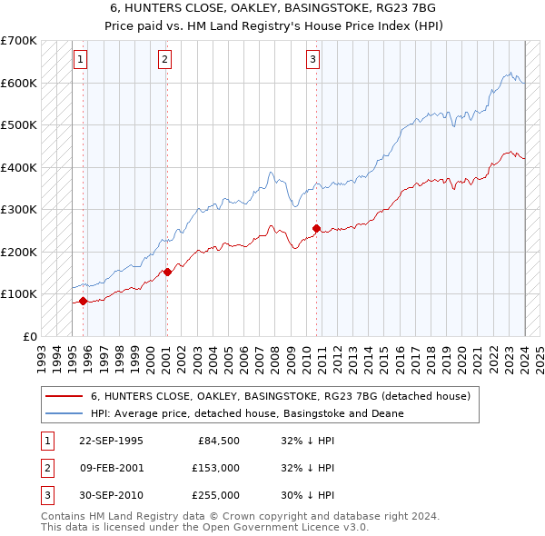 6, HUNTERS CLOSE, OAKLEY, BASINGSTOKE, RG23 7BG: Price paid vs HM Land Registry's House Price Index
