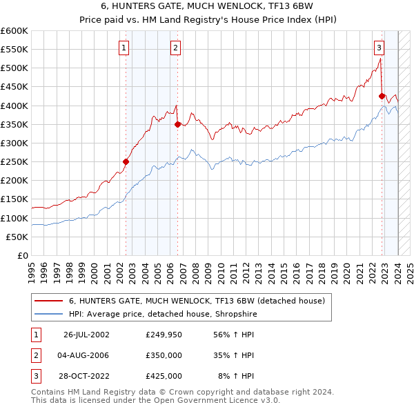 6, HUNTERS GATE, MUCH WENLOCK, TF13 6BW: Price paid vs HM Land Registry's House Price Index