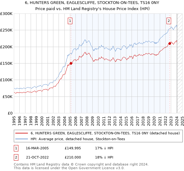 6, HUNTERS GREEN, EAGLESCLIFFE, STOCKTON-ON-TEES, TS16 0NY: Price paid vs HM Land Registry's House Price Index