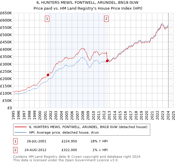 6, HUNTERS MEWS, FONTWELL, ARUNDEL, BN18 0UW: Price paid vs HM Land Registry's House Price Index