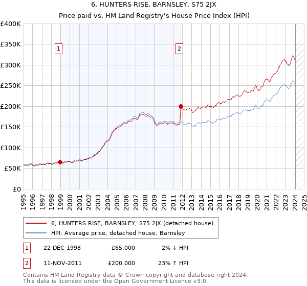 6, HUNTERS RISE, BARNSLEY, S75 2JX: Price paid vs HM Land Registry's House Price Index