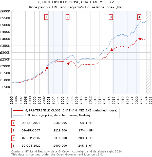 6, HUNTERSFIELD CLOSE, CHATHAM, ME5 8XZ: Price paid vs HM Land Registry's House Price Index