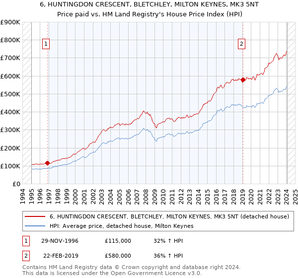6, HUNTINGDON CRESCENT, BLETCHLEY, MILTON KEYNES, MK3 5NT: Price paid vs HM Land Registry's House Price Index