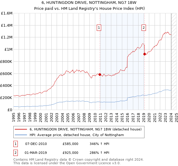6, HUNTINGDON DRIVE, NOTTINGHAM, NG7 1BW: Price paid vs HM Land Registry's House Price Index