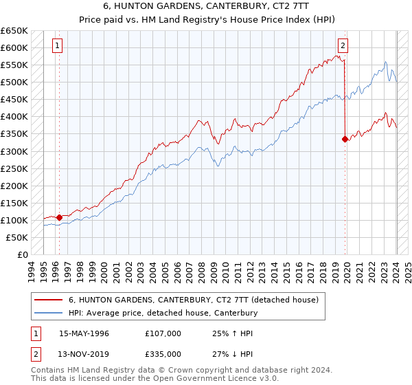 6, HUNTON GARDENS, CANTERBURY, CT2 7TT: Price paid vs HM Land Registry's House Price Index