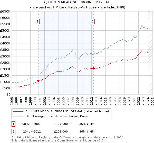 6, HUNTS MEAD, SHERBORNE, DT9 6AL: Price paid vs HM Land Registry's House Price Index