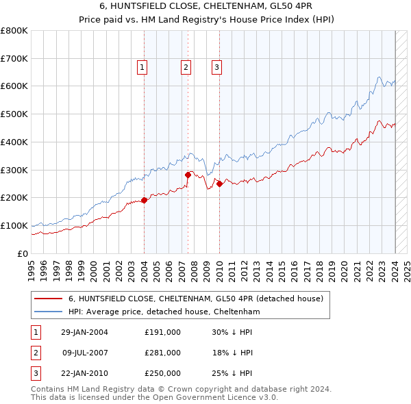 6, HUNTSFIELD CLOSE, CHELTENHAM, GL50 4PR: Price paid vs HM Land Registry's House Price Index