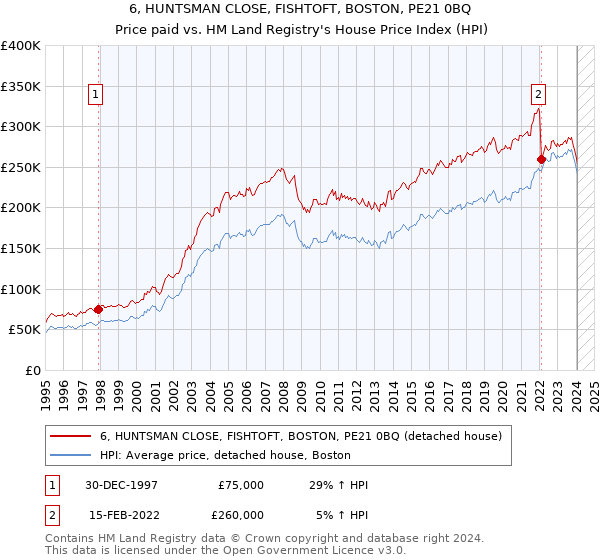 6, HUNTSMAN CLOSE, FISHTOFT, BOSTON, PE21 0BQ: Price paid vs HM Land Registry's House Price Index