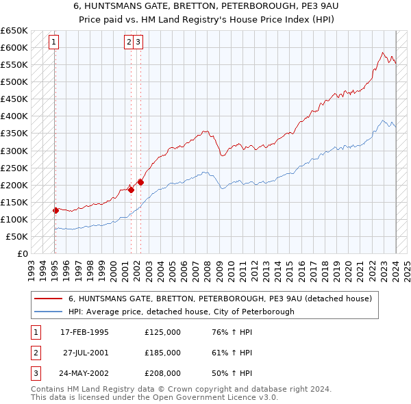 6, HUNTSMANS GATE, BRETTON, PETERBOROUGH, PE3 9AU: Price paid vs HM Land Registry's House Price Index