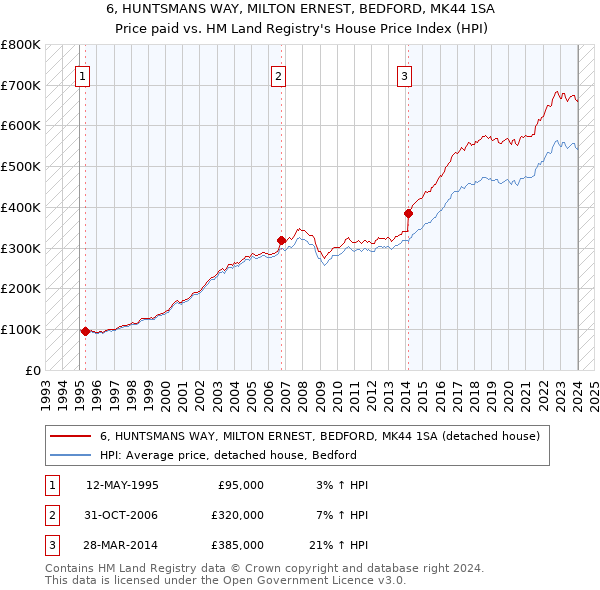 6, HUNTSMANS WAY, MILTON ERNEST, BEDFORD, MK44 1SA: Price paid vs HM Land Registry's House Price Index