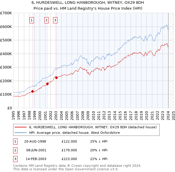 6, HURDESWELL, LONG HANBOROUGH, WITNEY, OX29 8DH: Price paid vs HM Land Registry's House Price Index