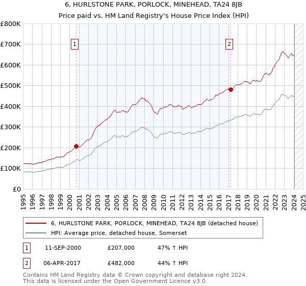 6, HURLSTONE PARK, PORLOCK, MINEHEAD, TA24 8JB: Price paid vs HM Land Registry's House Price Index