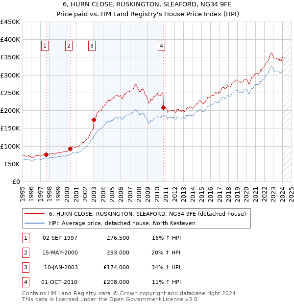 6, HURN CLOSE, RUSKINGTON, SLEAFORD, NG34 9FE: Price paid vs HM Land Registry's House Price Index
