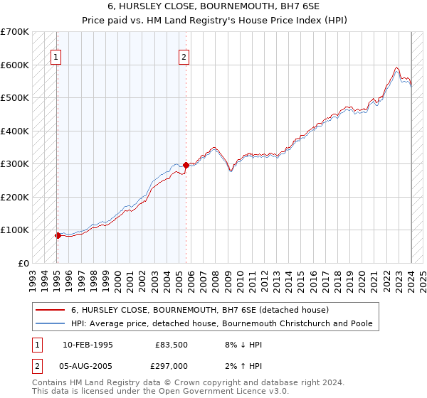 6, HURSLEY CLOSE, BOURNEMOUTH, BH7 6SE: Price paid vs HM Land Registry's House Price Index