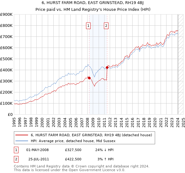 6, HURST FARM ROAD, EAST GRINSTEAD, RH19 4BJ: Price paid vs HM Land Registry's House Price Index