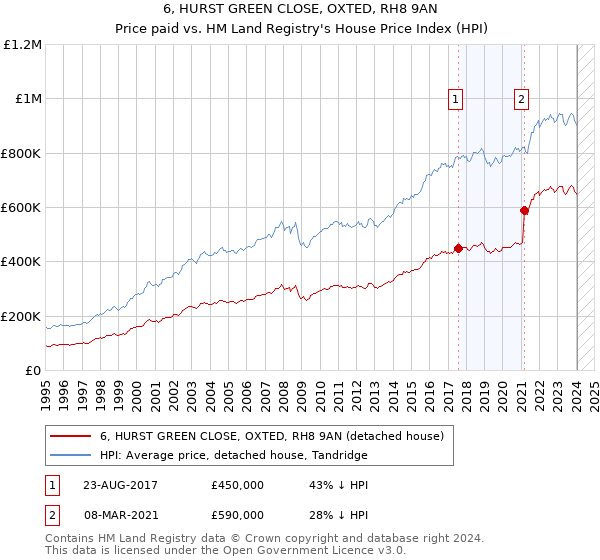6, HURST GREEN CLOSE, OXTED, RH8 9AN: Price paid vs HM Land Registry's House Price Index