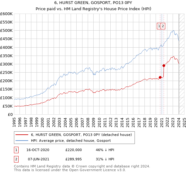 6, HURST GREEN, GOSPORT, PO13 0PY: Price paid vs HM Land Registry's House Price Index