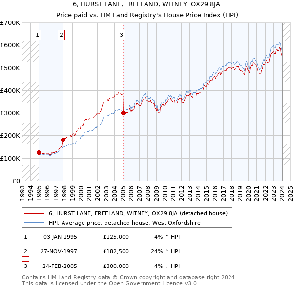 6, HURST LANE, FREELAND, WITNEY, OX29 8JA: Price paid vs HM Land Registry's House Price Index