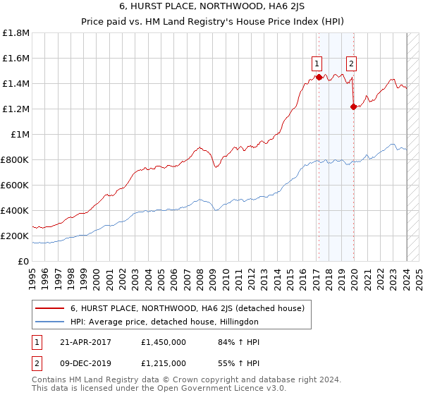 6, HURST PLACE, NORTHWOOD, HA6 2JS: Price paid vs HM Land Registry's House Price Index