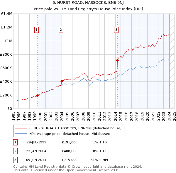 6, HURST ROAD, HASSOCKS, BN6 9NJ: Price paid vs HM Land Registry's House Price Index
