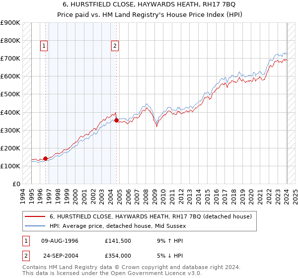 6, HURSTFIELD CLOSE, HAYWARDS HEATH, RH17 7BQ: Price paid vs HM Land Registry's House Price Index
