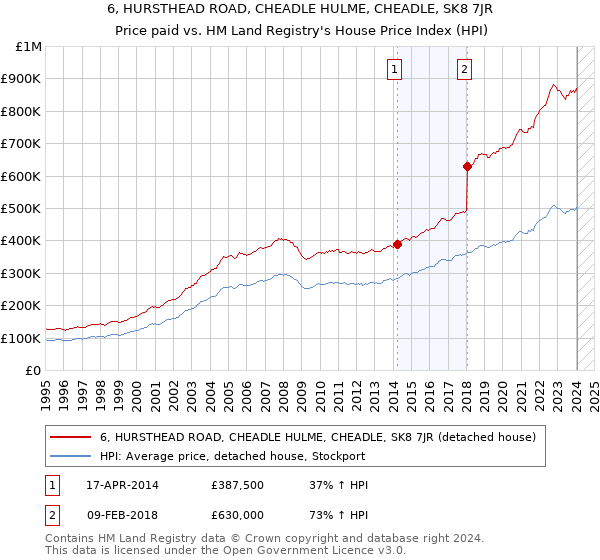 6, HURSTHEAD ROAD, CHEADLE HULME, CHEADLE, SK8 7JR: Price paid vs HM Land Registry's House Price Index