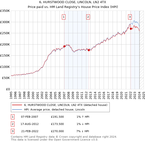 6, HURSTWOOD CLOSE, LINCOLN, LN2 4TX: Price paid vs HM Land Registry's House Price Index