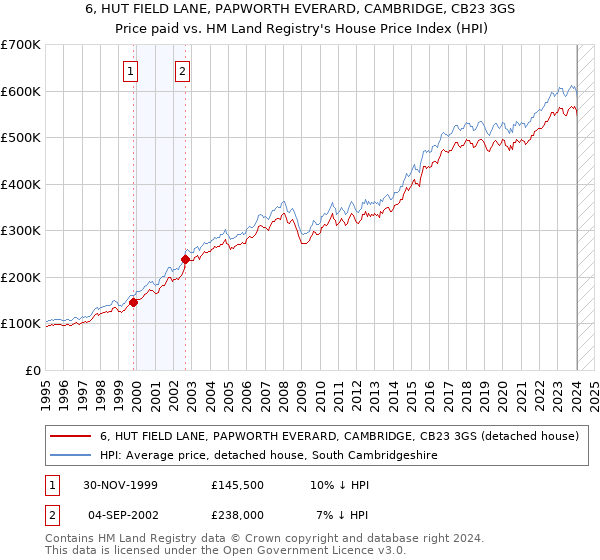 6, HUT FIELD LANE, PAPWORTH EVERARD, CAMBRIDGE, CB23 3GS: Price paid vs HM Land Registry's House Price Index