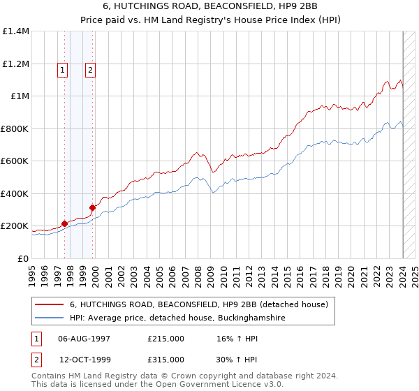 6, HUTCHINGS ROAD, BEACONSFIELD, HP9 2BB: Price paid vs HM Land Registry's House Price Index