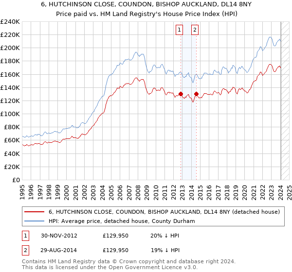6, HUTCHINSON CLOSE, COUNDON, BISHOP AUCKLAND, DL14 8NY: Price paid vs HM Land Registry's House Price Index