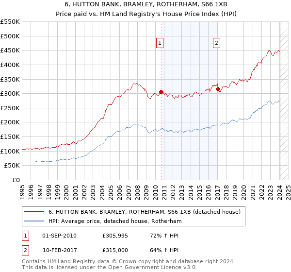 6, HUTTON BANK, BRAMLEY, ROTHERHAM, S66 1XB: Price paid vs HM Land Registry's House Price Index