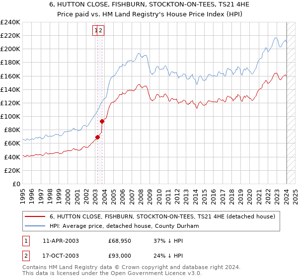 6, HUTTON CLOSE, FISHBURN, STOCKTON-ON-TEES, TS21 4HE: Price paid vs HM Land Registry's House Price Index