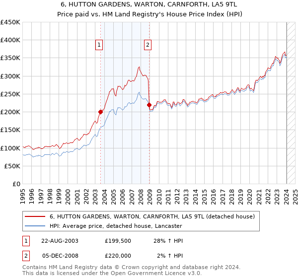 6, HUTTON GARDENS, WARTON, CARNFORTH, LA5 9TL: Price paid vs HM Land Registry's House Price Index