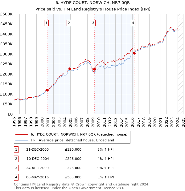 6, HYDE COURT, NORWICH, NR7 0QR: Price paid vs HM Land Registry's House Price Index